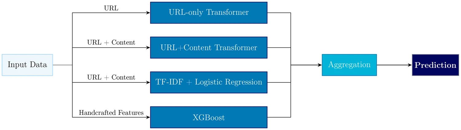 Content-aware malicious website detection architecture: hybrid ensemble combining transformers, TF-IDF logistic regression, and XGBoost